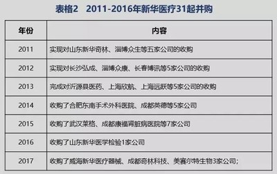 解碼新華醫療資本運作術: 兼并收購猛如虎 雙倍賠付巧對賭